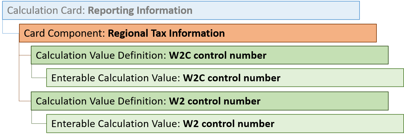 地方税情報カード・コンポーネント階層
