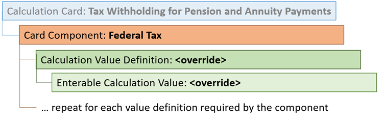 年金支払の源泉徴収税の連邦税カード・コンポーネント階層