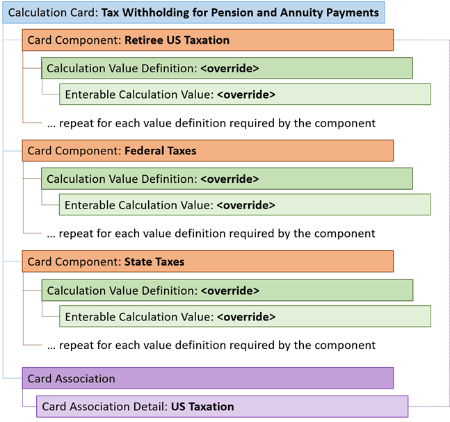 源泉徴収税に適用される計算カード・コンポーネントの階層