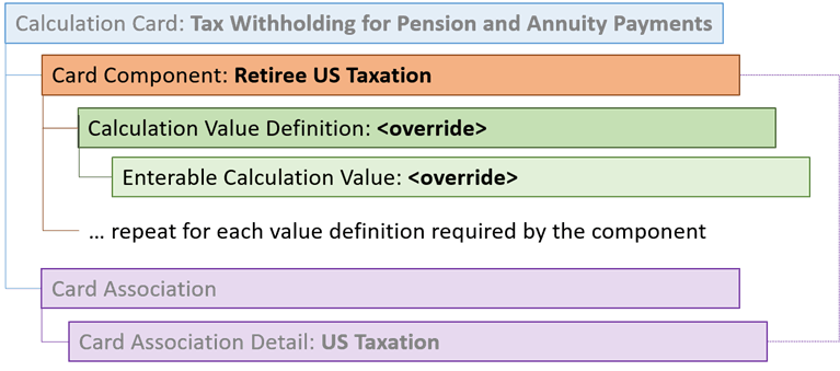 退職(定年他)従業員米国課税カード・コンポーネント階層