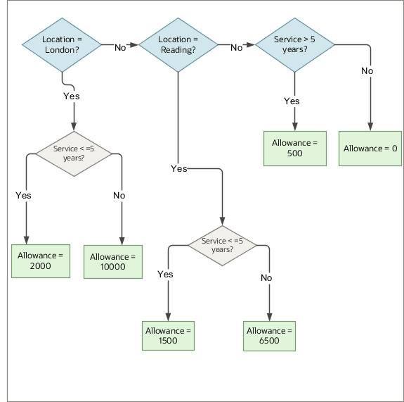 勤続5年以下で 事業所がロンドンの場合、 住宅手当2,000を支給します。 勤続5年を上回り事業所がロンドンの場合、 住宅手当10,000を支給します。 勤続5年以下で事業所がレディングの場合、 住宅手当1,500を支給します。 勤続5年を上回り 事業所がレディングの場合、 住宅手当6,500を支給します。 勤続5年を上回り、 勤務地がその他の事業所の場合、 住宅手当500を支給します。これはデフォルトの条件です。 