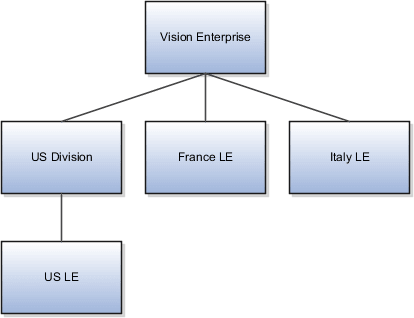 Vision Enterpriseは階層の最上位に位置します。 これは、US Division、France LEおよびItaly LEを継承します。 US Divisionは、 雇用主のUS LEを継承します。 