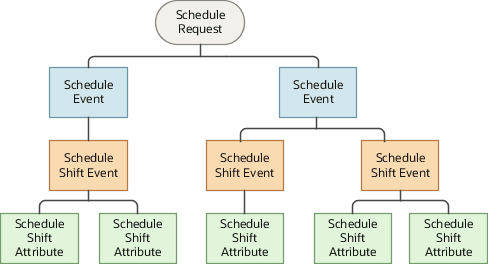 スケジュール・ビジネス・オブジェクトを含む インポート・ファイル内の4レベルの階層