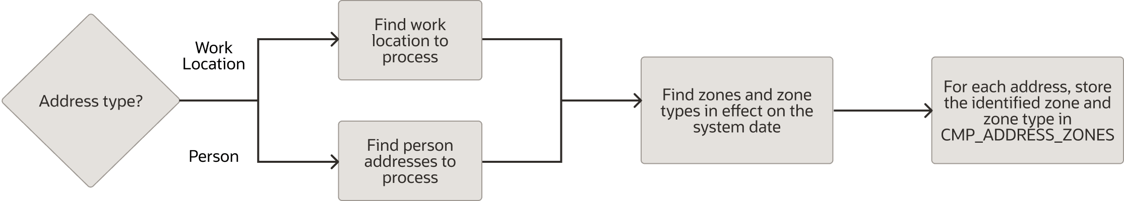「報酬ゾーンおよび住所のマッピングの生成」 プロセスのデータ・フロー