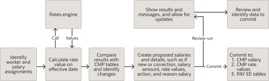 給与プロセス実行のプロセス フロー