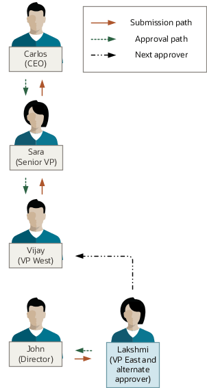 代替承認者がプライマリ・プラン階層の中間にある、ワークフォース報酬プランの承認フロー。