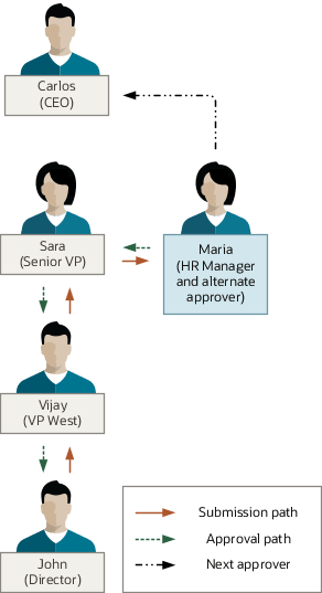 代替承認者が最終承認者より前にある、ワークフォース報酬プランの承認フロー。