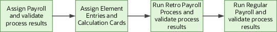 従業員詳細を構成するには、給与を割り当ててプロセス結果を検証し、エレメント・エントリと計算カードを割り当て、遡及給与プロセスを実行し、プロセス結果を検証し、通常の給与を実行してプロセス結果を検証します。