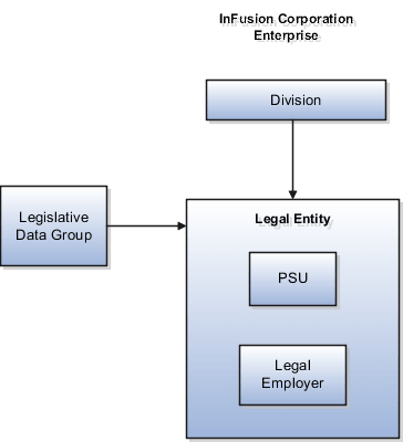 給与法定ユニットおよび雇用主でもある 1つの法的エンティティを含む企業を示した図。 法的エンティティは、1つの国別仕様データ・グループに関連付けられます。 