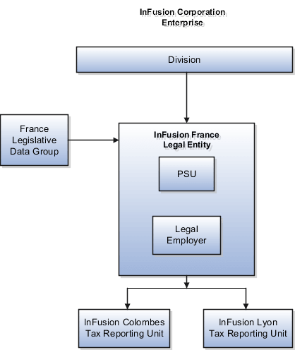 給与法定ユニットと雇用主の両方に相当し、
2つの税レポート・ユニットが設定された1つの法的エンティティを
含む組織の例を示した図。