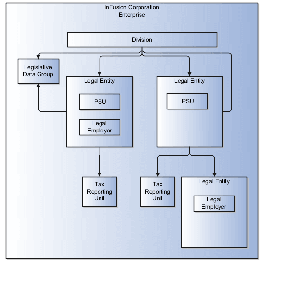 複数の給与法定ユニット、および複数の税レポート・ユニットを 含む企業の例を示した図。 企業には2つの法的エンティティが含まれ、雇用主と 税レポート・ユニットは相互に独立しています。 