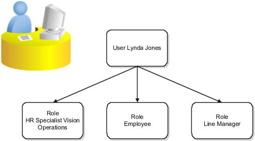 この図は、3つのロールを継承するユーザーLynda Jonesを示しています。 ロールは、HR担当者Vision Operations、「従業員」および「ライン・マネージャ」です。 