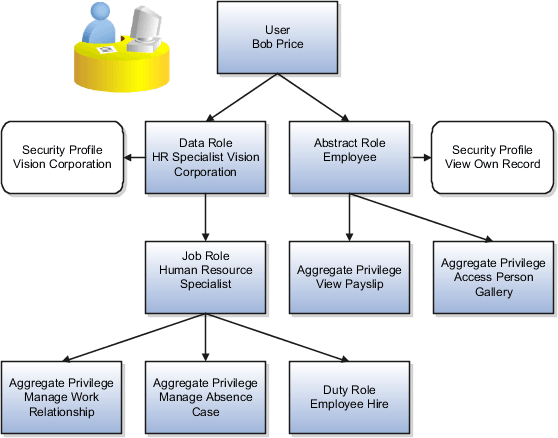 この図は、ユーザーBob Priceが2つのロールを直接継承していることを示しています。 これらのロールの1つ目は、データ・ロールHR担当者Vision Corporationで、Vision Corporationのセキュリティ・プロファイルが割り当てられます。 2つ目のロールは「従業員」抽象ロールで、自身のレコードの表示セキュリティ・プロファイルが割り当てられます。 データ・ロールHR担当者Vision Corporationは「人事担当者」ジョブ・ロールを継承します。 この図は、「人事担当者」ジョブ・ロールが継承する職務ロールと集計権限の例です。 これらの例には、「雇用関係の管理」、「休暇欠勤ケースの管理」および従業員の採用があります。 また、「給与明細の表示」や個人ギャラリへのアクセスなど、「従業員」ロールが継承する集計権限の例も示しています。 