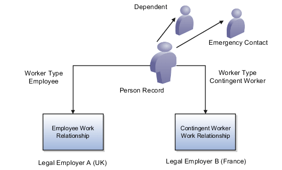 Marieの複数の雇用関係を示した図。 Marieは、雇用主Aとの従業員雇用関係、雇用主Bとの 派遣就業者雇用関係、扶養家族および緊急連絡先 を持っています。 