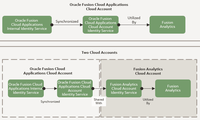 この図は、シングル・サインオンの設定を示しています。