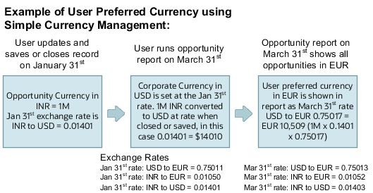 単純通貨管理を使用したユーザー優先通貨。