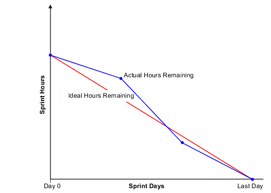 使用される実績時間数が理想的な場合
