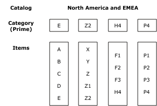 詳細な例3の分析階層を示す図