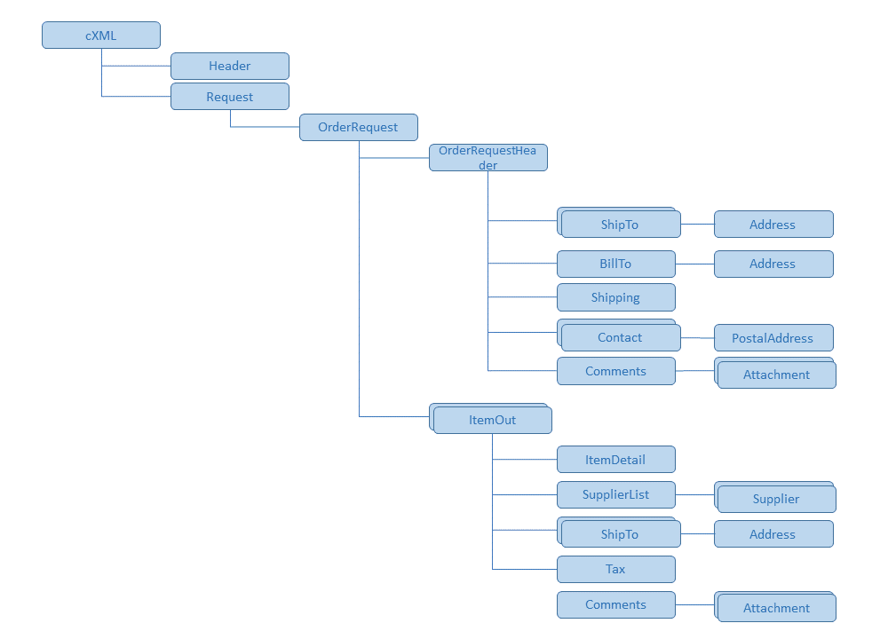 cxmlオーダー・リクエスト・メッセージ定義の変換済ペイロード構造。