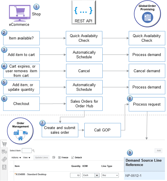 Vision Systemsという名前のeCommerceシステムで、Oracle Applicationsの一部ではないショッピング・カートを使用して、ソース・オーダーを取得するとします。