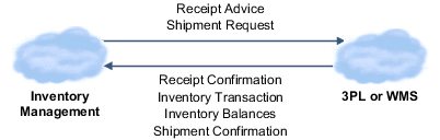 在庫管理と3PLおよびWMSシステムとの統合のプロセス・フロー、次の図