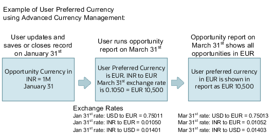 拡張通貨管理を使用したユーザー 優先通貨。
