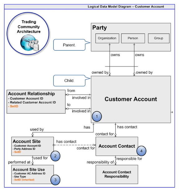 Trading Community Architectureからの顧客アカウント・オブジェクト。