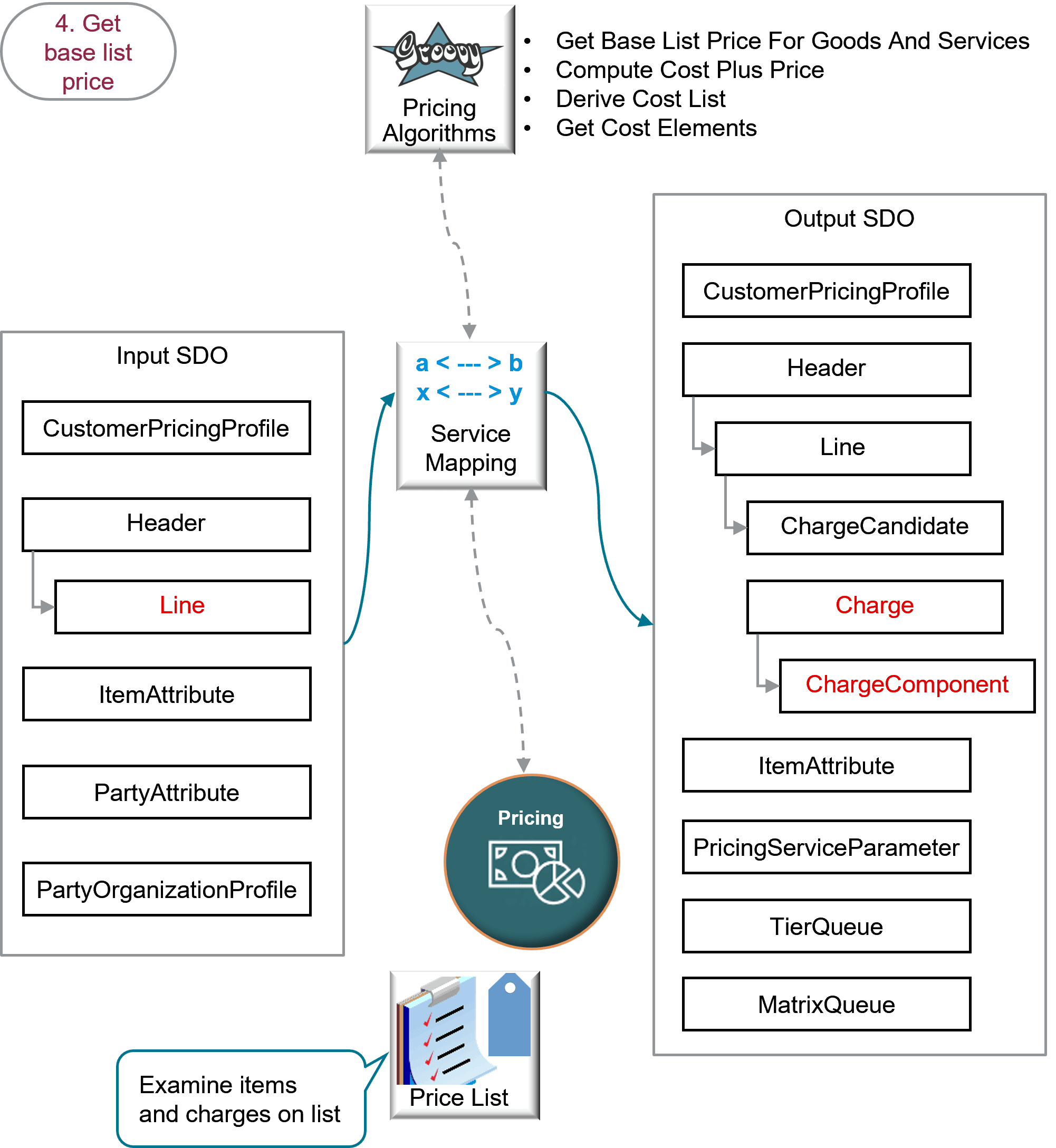 価格表の品目に対する手数料の作成