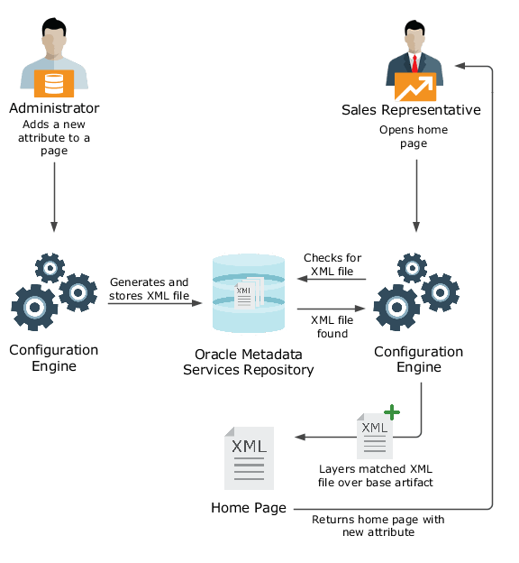 この図は、管理者が営業担当のホーム・ページを どのように構成できるかを示します。
