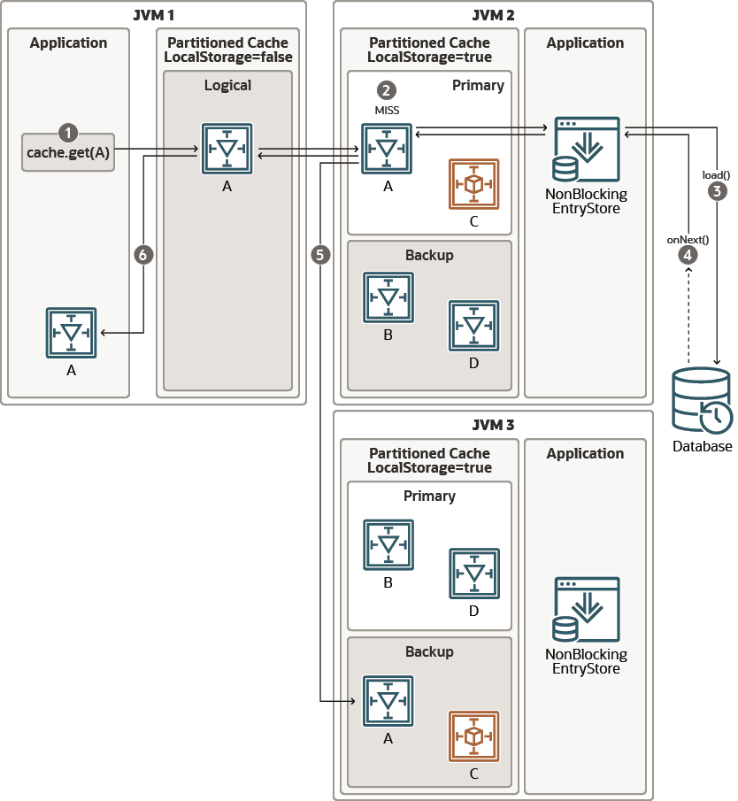 get()操作によるロードの場合。