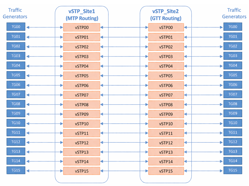 16 vSTPs MP Test Setup.png