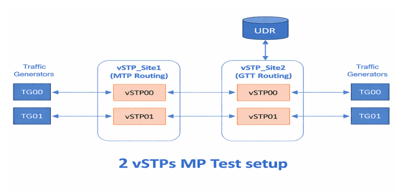 2 vSTPs MP Test Setup
