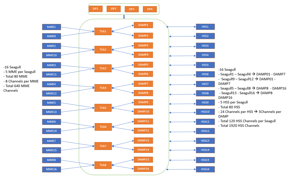 Topology for KVM/Oracle X9-2 server with 24 vCPU Profile