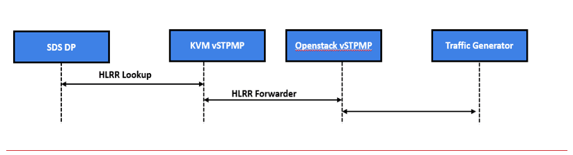 vSTP MP HLRR Message Flow