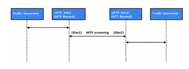 MTP Screening Message Flow