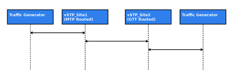 vSTP MTP and GTT Message Flow