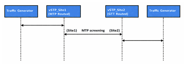 vSTP MTP and GTT with MTP Screening Message Flow