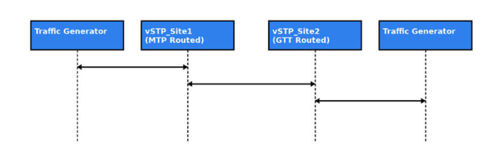 vSTP MTP and GTT Message Flow