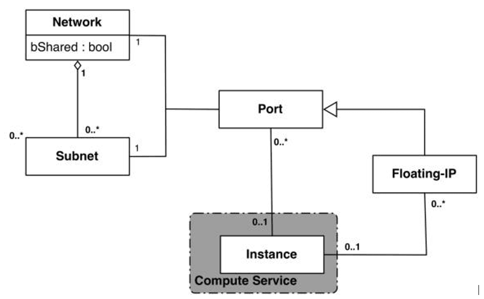 Neutron High-Level Data Model