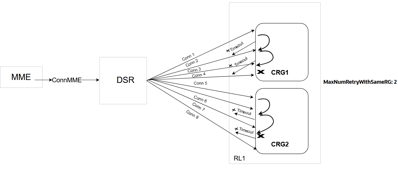 Timeout Based Redirection connection group