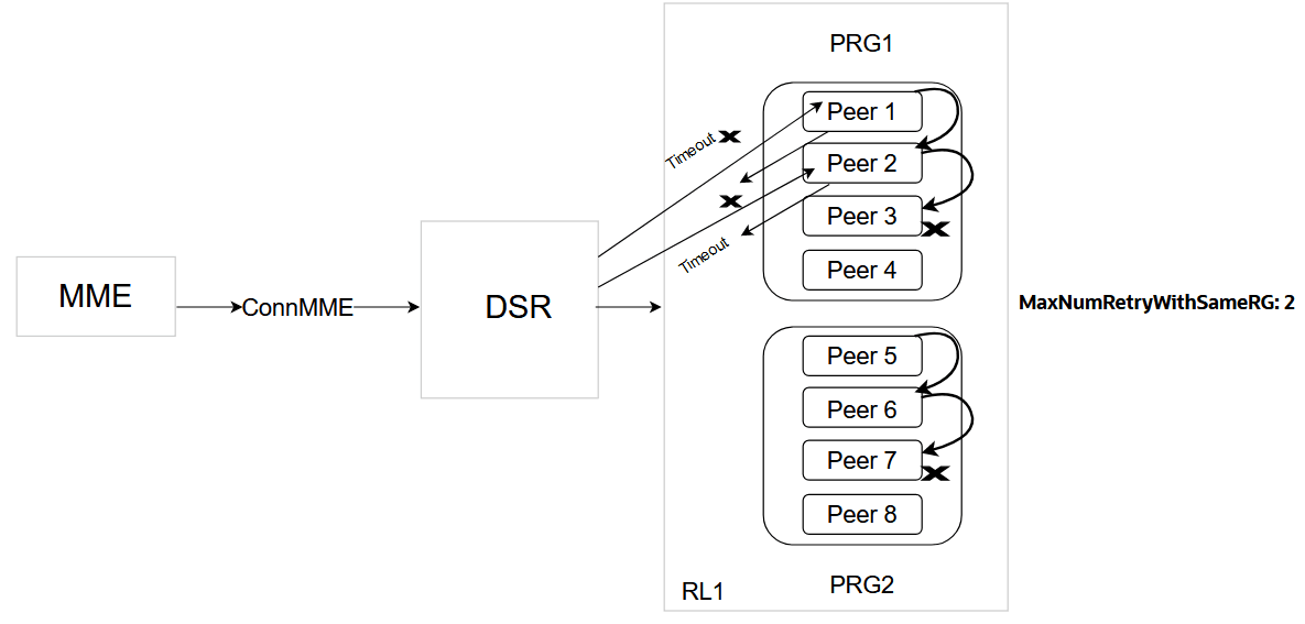 Timeout Based Redirection peer group