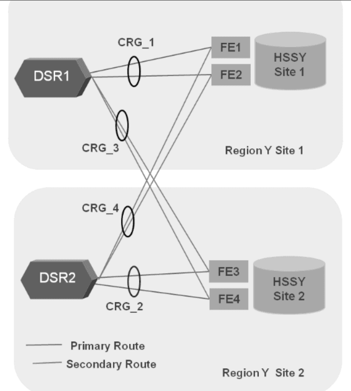 Connection Route Group