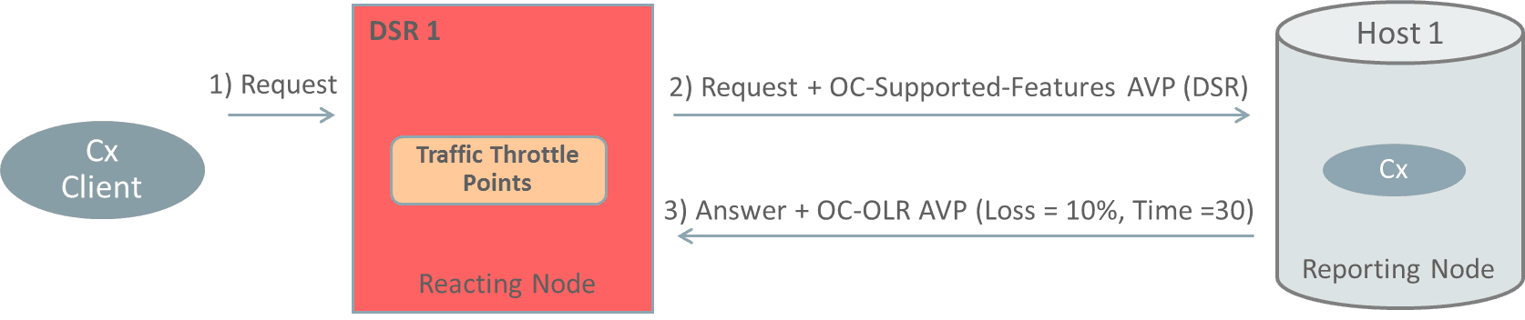 DOIC Overload Reports Example