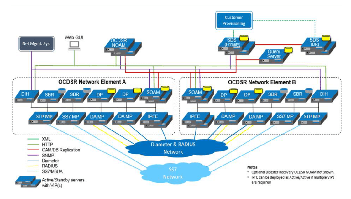 DSR 7.x Architecture