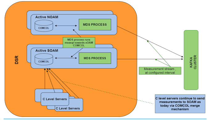 DSR Mediation with MDS