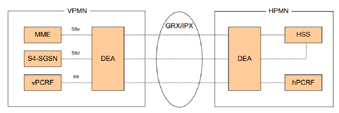 GSMA roaming implementation architecture