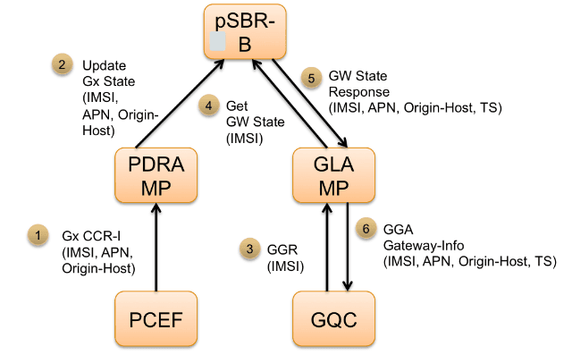 IMSI Query with Single Matching Gx Session Use Case