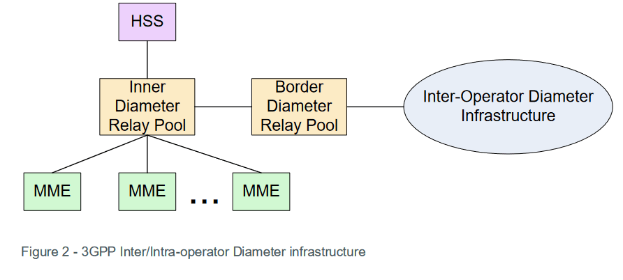 3GPP Inter/Intra-operator Diameter infrastructure
