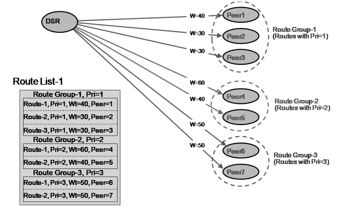 Load Balancing Based on Route Groups and Peer Weights