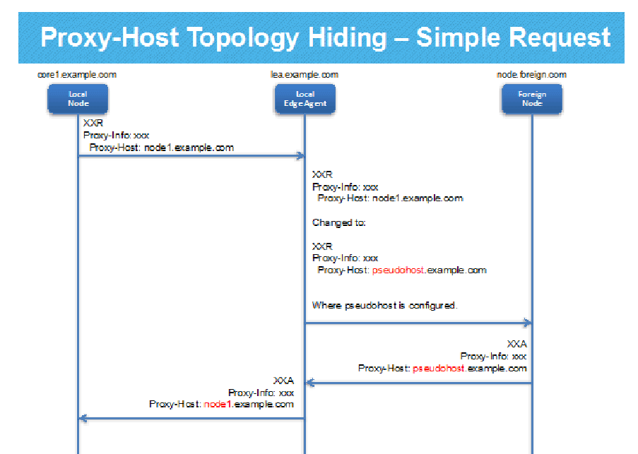 Proxy-Host Topology Hiding Message Flow